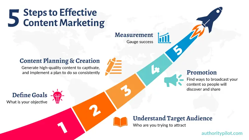 content marketing 5 step plan takeoff
