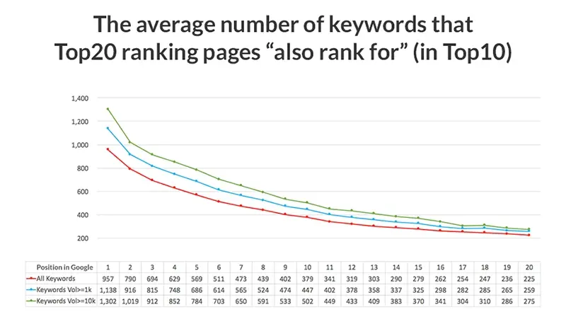 what is keyword research top 10 also rank for graph ahrefs