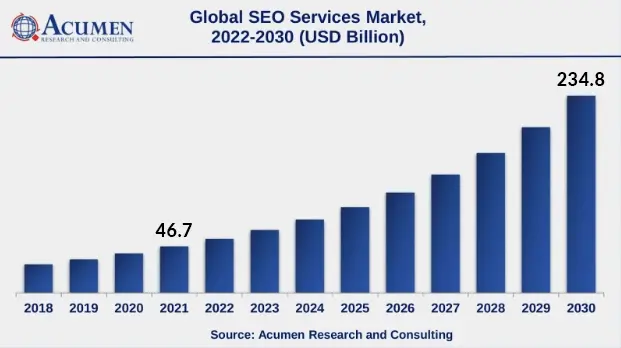 seo growth rising sharply to 2030 acumen research