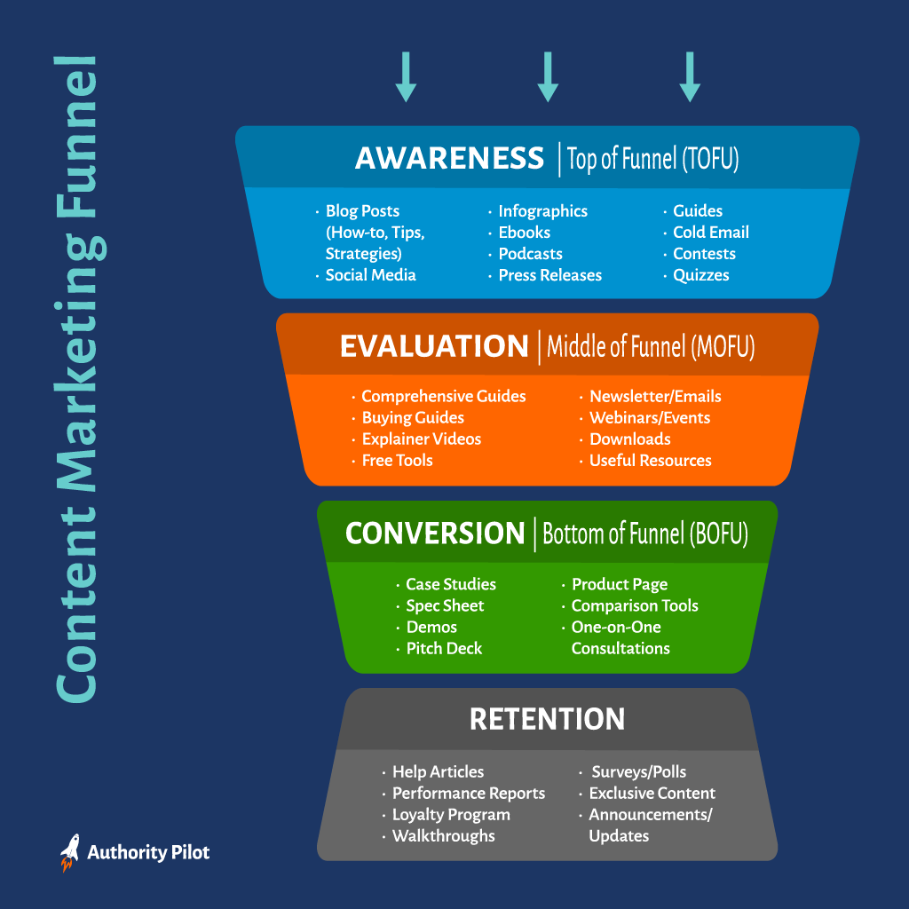 content marketing funnel awareness top of funnel tofu evaluation middle of funnel mofu conversion bottom of funnel bofu and retention examples