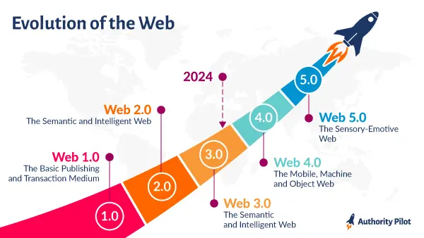 evolution of the web authority pilot