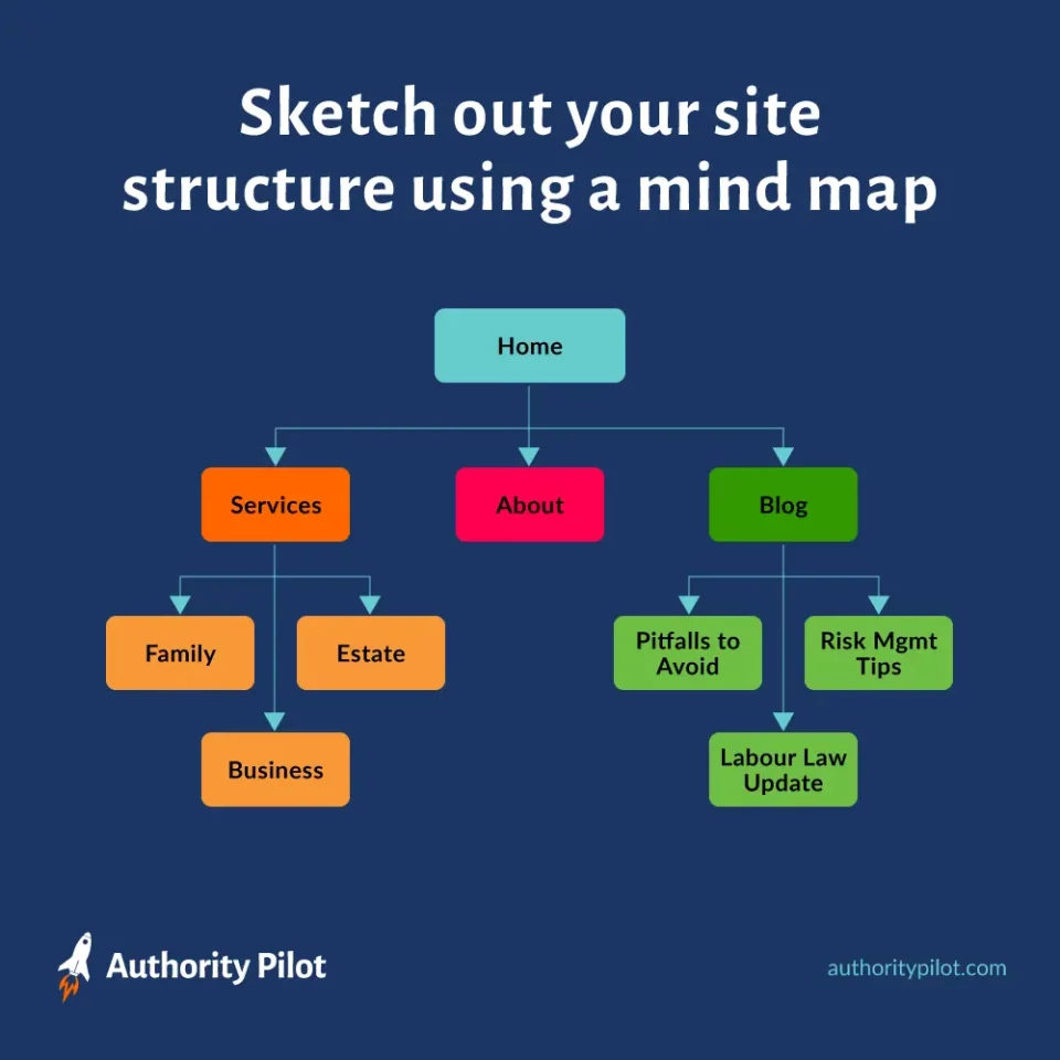 site structure mind map showing proper architecture planning