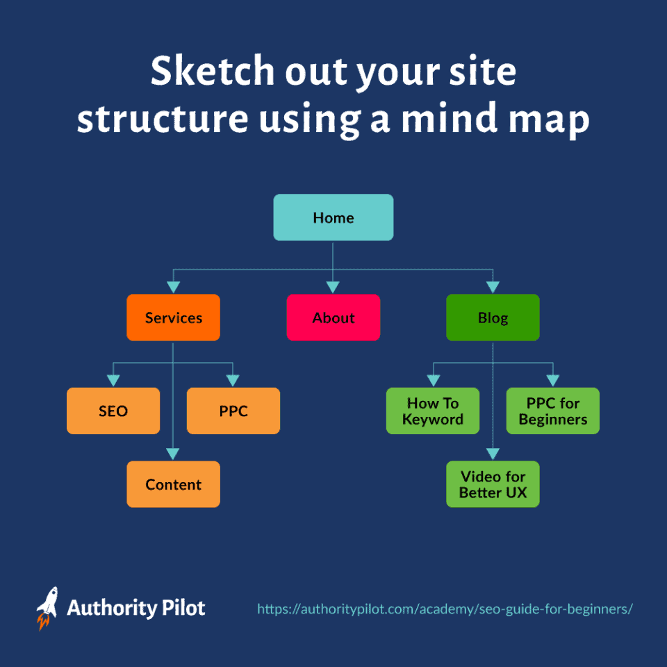 site structure mind map