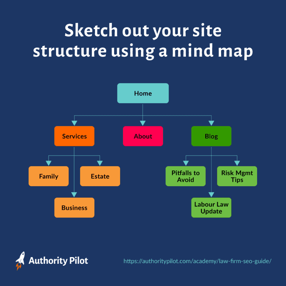 site structure mind map law firm